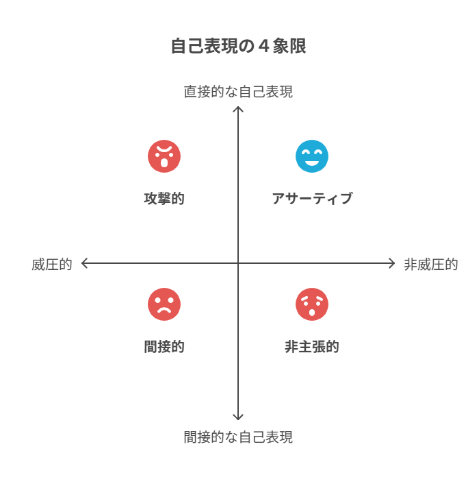 アサーティブな自己表現の４象限